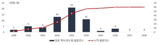 양방향 통수를 위한 하굿둑 구조물 기술 관련 일본 특허청의 연도별 특허 출원건수(` 09~`18)