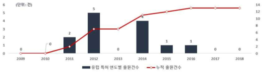 양방향 통수를 위한 하굿둑 구조물 기술 관련 유럽 특허청의 연도별 특허 출원건수(` 09~`18)