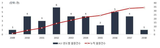 양방향 통수를 위한 하굿둑 구조물 기술 관련 PCT 국제출원 연도별 특허 출원건수(` 09~`18)