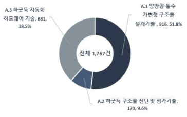 양방향 통수를 위한 하굿둑 구조물 기술 중분류 분야별 특허 출원 비중