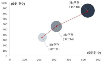 양방향 통수를 위한 하굿둑 구조물 기술 분야의 기술성장곡선