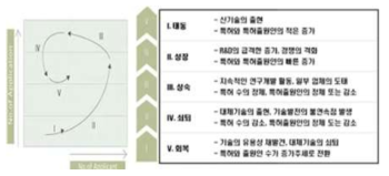 기술성장곡선 개요