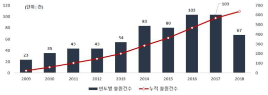 하굿둑 자율운영 방법 개발을 위한 데이터 확보 및 분석 기술 관련 연도별 특허 출원건수(`09~`18)