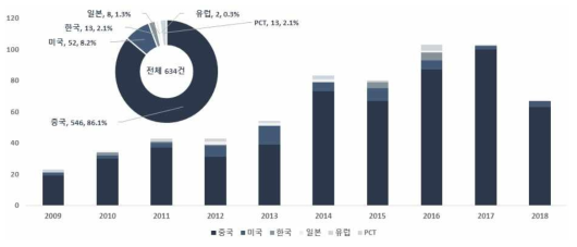 하굿둑 자율운영 방법 개발을 위한 데이터 확보 및 분석 기술 국가별·연도별 특허 출원 건수(`09~`18)