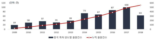 하굿둑 자율운영 방법 개발을 위한 데이터 확보 및 분석 기술 중국 특허청의 연도별 특허 출원건수(`09~`18)