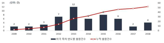 하굿둑 자율운영 방법 개발을 위한 데이터 확보 및 분석 기술 미국 특허청의 연도별 특허 출원건수(`09~`18)