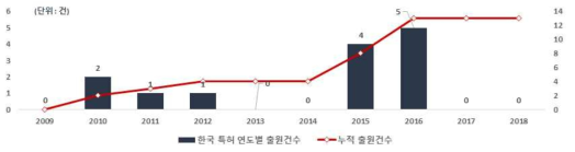 하굿둑 자율운영 방법 개발을 위한 데이터 확보 및 분석 기술 한국 특허청의 연도별 특허 출원건수(`09~`18)