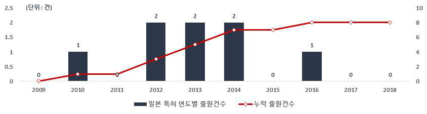 하굿둑 자율운영 방법 개발을 위한 데이터 확보 및 분석 기술 일본 특허청의 연도별 특허 출원건수(`09~`18)