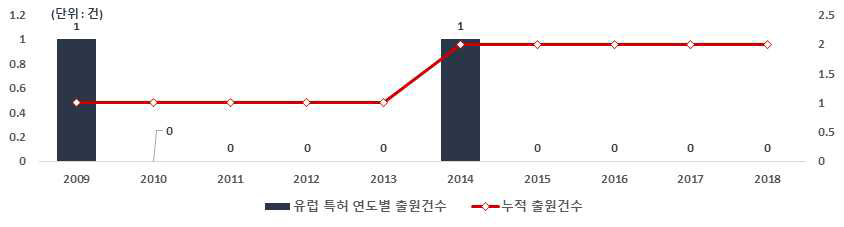 하굿둑 자율운영 방법 개발을 위한 데이터 확보 및 분석 기술 유럽 특허청의 연도별 특허 출원건수(`09~`18)