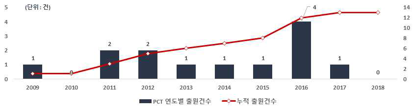 하굿둑 자율운영 방법 개발을 위한 데이터 확보 및 분석 기술 PCT 국제출원의 연도별 특허 출원건수(`09~`18)