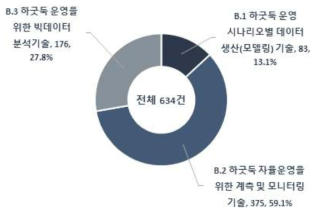 하굿둑 자율운영 방법 개발을 위한 데이터 확보 및 분석 기술 중분류 분야별 특허 출원 비중