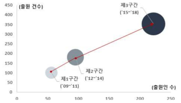 하굿둑 자율운영 방법 개발을 위한 데이터 확보 및 분석 기술의 기술성장곡선