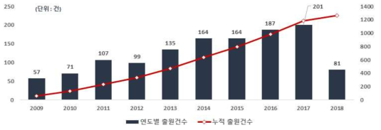 AI 기반 하굿둑 통합운영 기술관련 연도별 특허 출원건수(`09~`18)