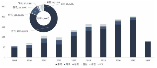 AI 기반 하굿둑 통합운영 기술 국가별·연도별 특허 출원 건수(`09~`18)