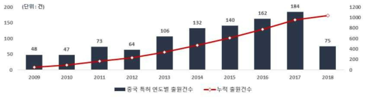 AI 기반 하굿둑 통합운영 기술 관련 중국 특허청의 연도별 특허 출원건수(` 09~`18)