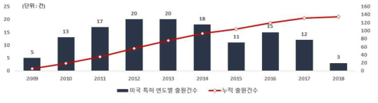 AI 기반 하굿둑 통합운영 기술 관련 미국 특허청의 연도별 특허 출원건수(` 09~`18)