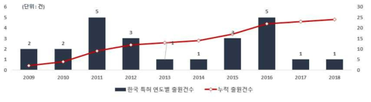 AI 기반 하굿둑 통합운영 기술 관련 한국 특허청의 연도별 특허 출원건수(` 09~`18)