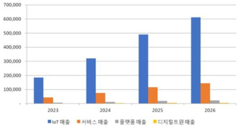 국내 여성 인구 대상 여성케어서비스 예상매출 전망 (단위: 백만 원)