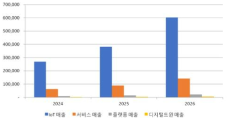 국내 만성질환자 인구 대상 만성질환자 케어서비스 예상매출 전망 (단위: 백만 원)