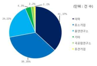 수행주체별 지원 현황