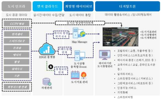 디지탈트윈 기반 케어서비스 업무 흐름 개념도