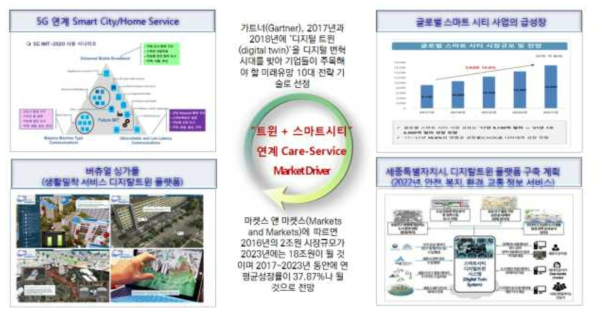 “디지털트윈 + 스마트시티”연계 Care-Service Market Driver
