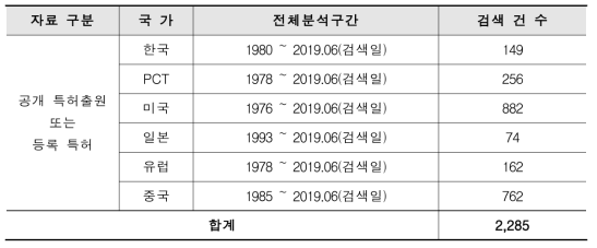 국가별 검색된 특허건수