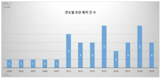 연도별 유관 특허 건 수