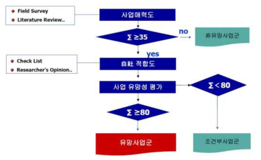 BMO 분석 방법 및 평가항목