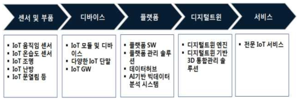 디지털 트윈기반 스마트시티 케어서비스 산업 구조