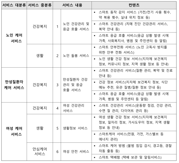 디지털트윈 기반 스마트시티 케어서비스 시장 중 표적 시장 선정