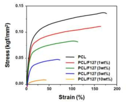 Pluronic F127 첨가량에 따른 PCL 비대칭성 미세다공막의 응력-신장률 곡선