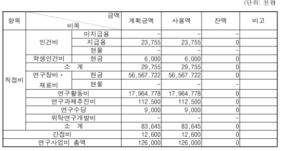 연구비 집행실적