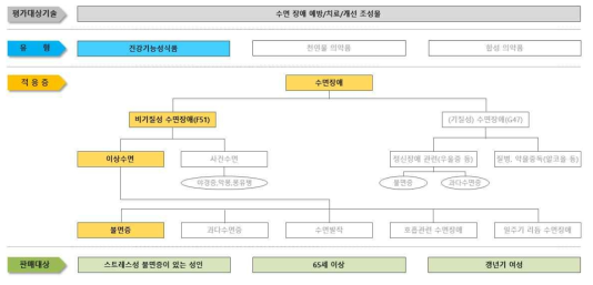 수면장애의 종류