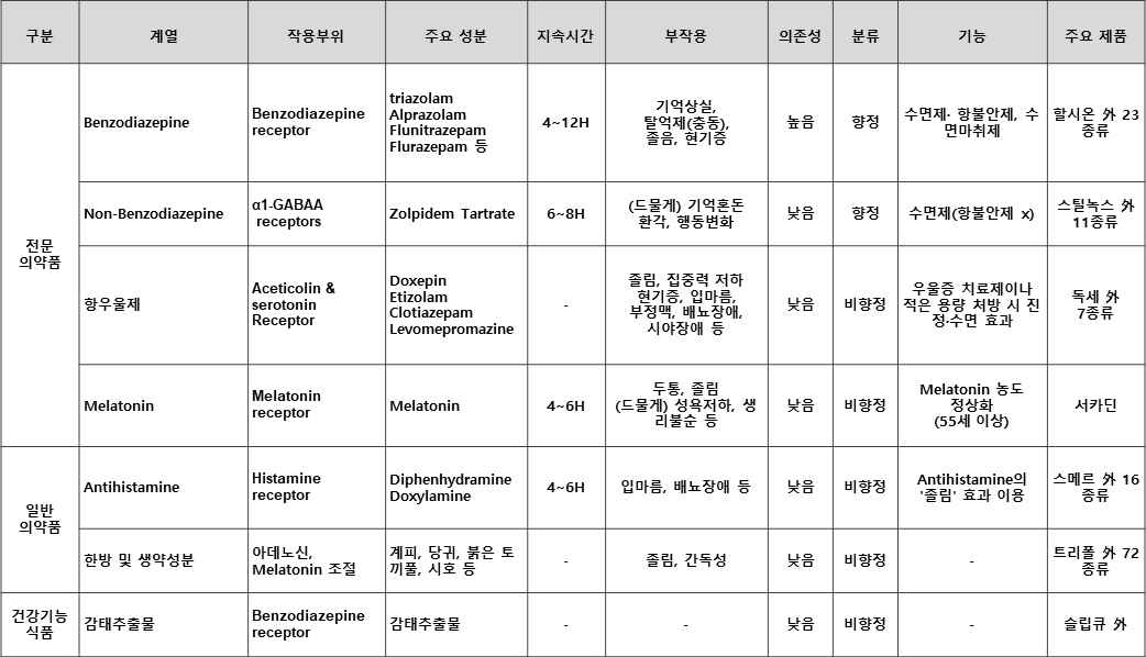 수면 및 수면 보조제 현황