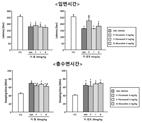 차조기 발효 추출물의 GABA 수용체 연관성 확인