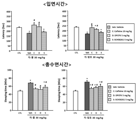 차조기 발효 추출물의 adenosine 수용체 연관성 확인