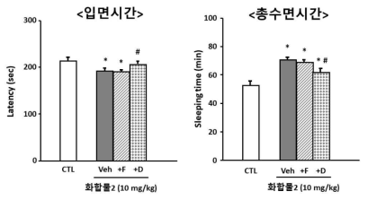 지표성분의 수면개선 기전 확인