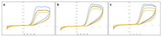 세 가지 화학적 가교제 (4-mercaptobenzoic acid, Protein G, 3,3′-dithiobis(sulfosuccinimidyl propionate))에 따른 순환전압전류법(cyclic voltammetry) 측정 결과. (a) 4-mercaptobenzoic acid, (b) Protein G, (3) 3,3′-dithiobis(sulfosuccinimidyl propionate)