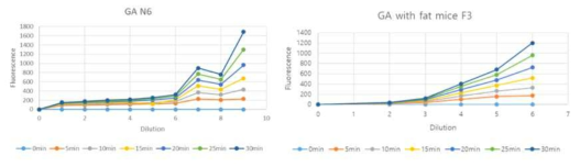 정상 체중 마우스와 비만 마우스의 시간에 따른 형광도 변화량 그래프(좌; 정상 체중의 마우스의 혈액샘플, 우; 비만 마우스의 혈액샘플의 시간에 따른 혈당 농도)