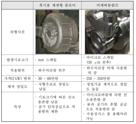 수처리용 처리장치 특성 비교