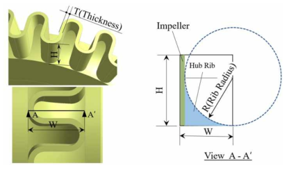 신형상 “S 자형” 임펠러 최적설계를 위한 형상변수 정의
