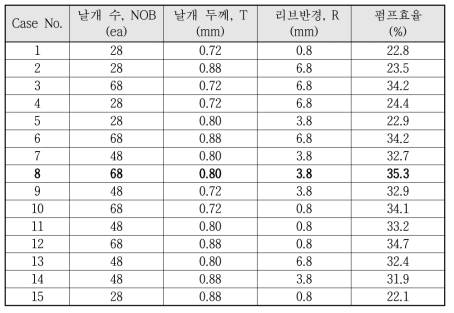 RSM을 이용한 펌프효율