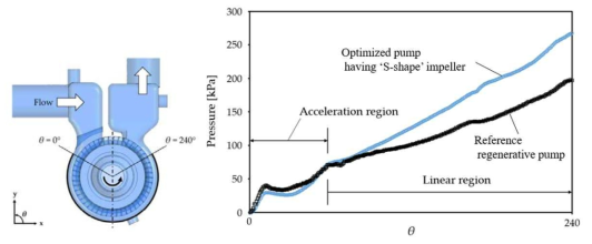 기존 및 ‘S자형’ 펌프 압력증가 특성 비교