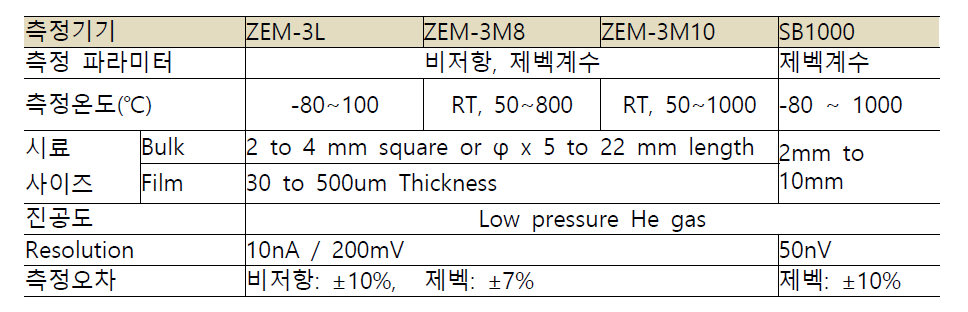 벌크 제벡 및 비저항 측정기기 스펙