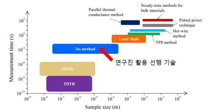 시료 크기(두께)에 따른 열전도도 측정 방법 (J. Electron. Packag 138, 040802 (2016))