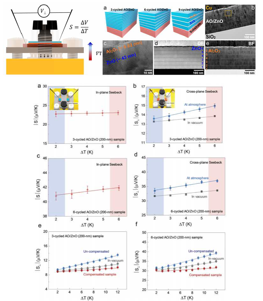 측정 모듈 통한 ~200nm 두께 ZnO 박막의 열전특성 측정 결과 발표 논문 대표 그림