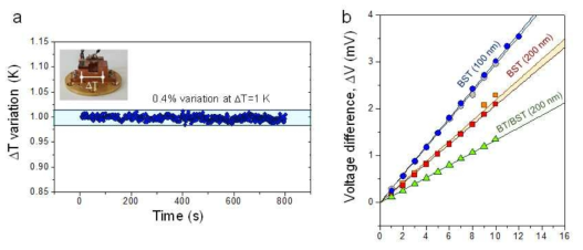 측정 모듈 통한 BT/BST 초격자 박막의 열전특성 측정 결과 발표 논문 대표 그림