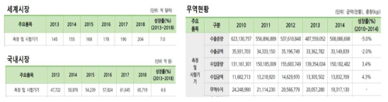 측정기기 국내외 시장 및 무역현황 (출처: 2016-2018 중소기업 전략기술로드맵, 중소기업청)