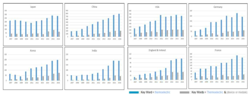 2007~2016년도 열전 및 열전&(소자 또는 모듈) 관련 출판 논문 추이 (출처: Materials Today: Proceedings 4 (2017) 12333)